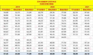 河南省考行测一般多少分就稳了 河南省公务员分数线