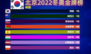 84年一2020年奥运会奖牌榜 2022年东京奥运会中国奖牌榜